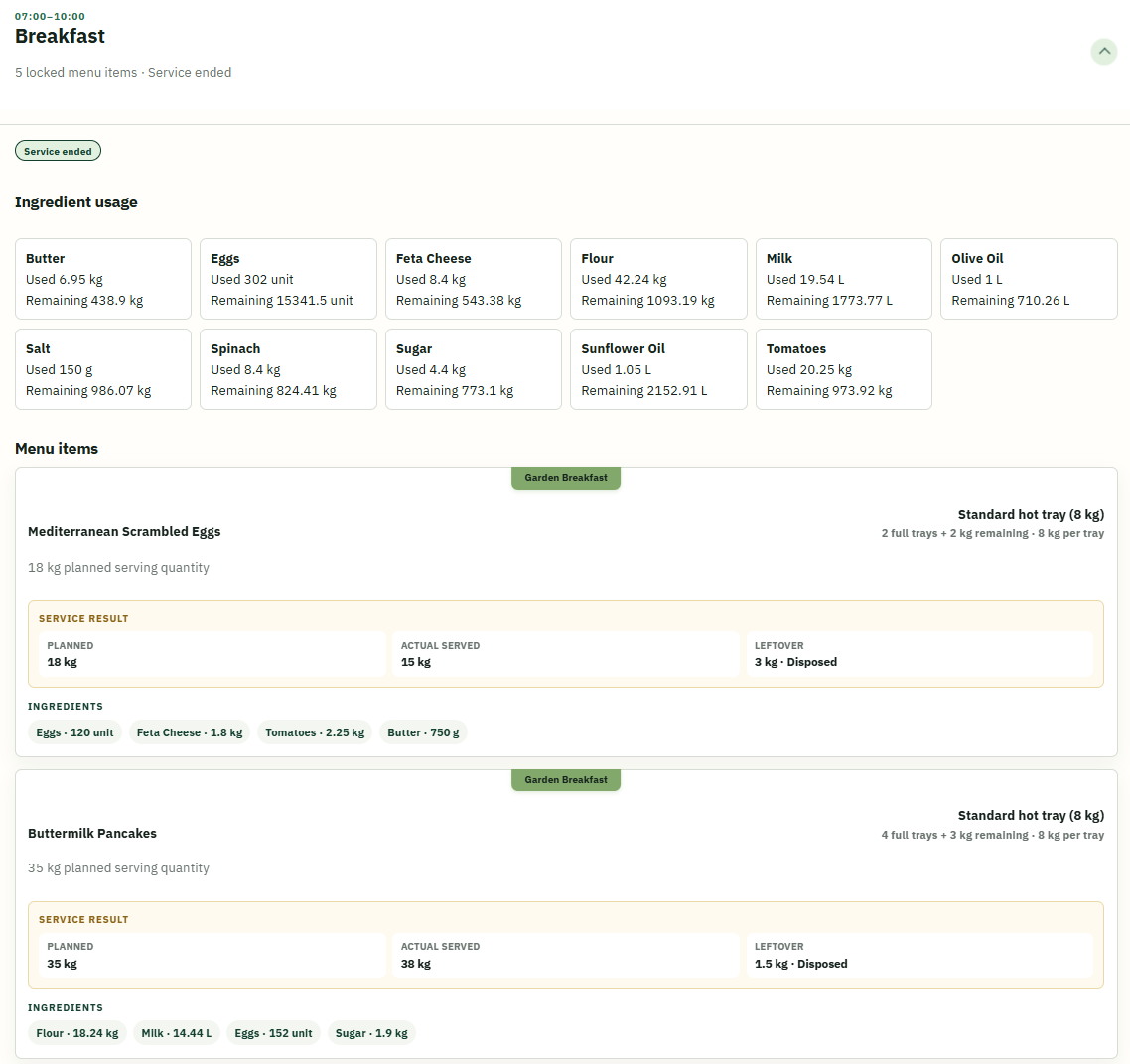 Ended breakfast service showing total ingredient usage and each dish's planned quantity, actual served quantity, leftovers, disposal outcome, tray, and ingredients