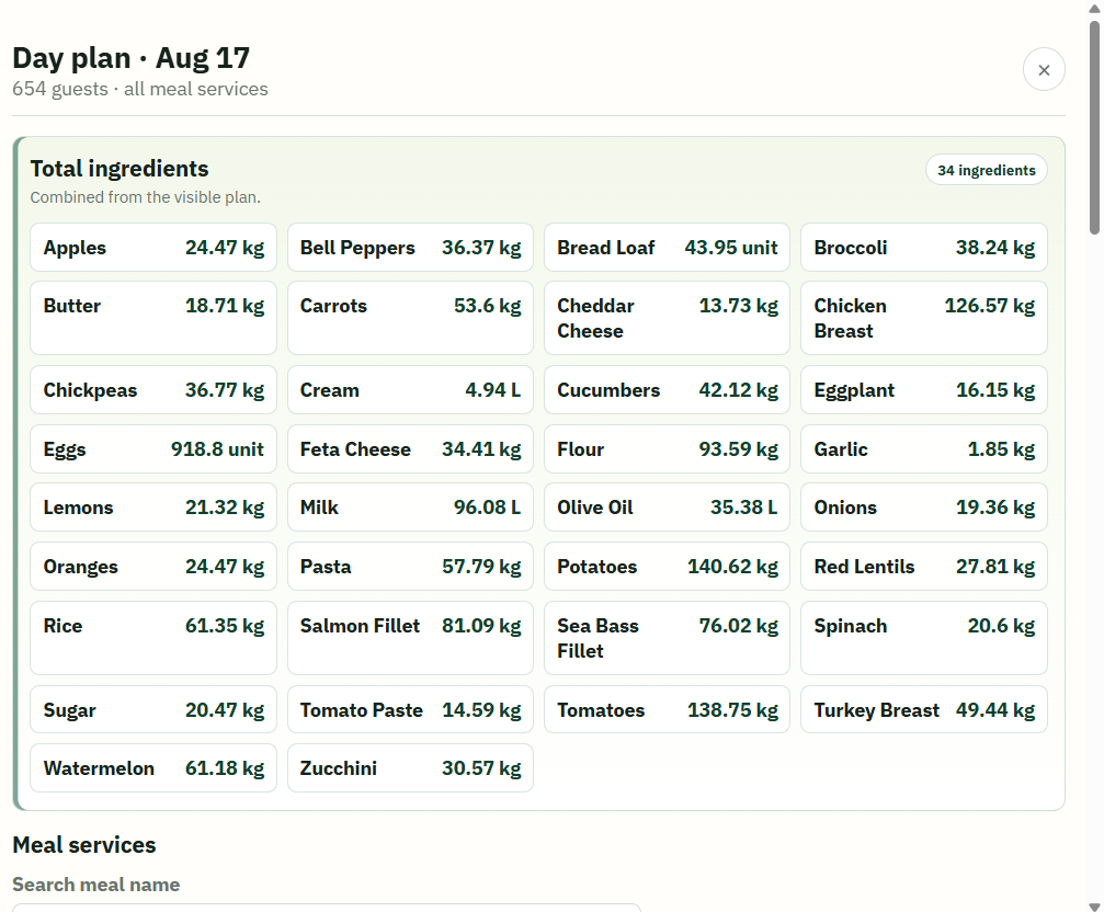 Day plan for August 17 showing 654 guests and the combined ingredient quantities required across all meal services