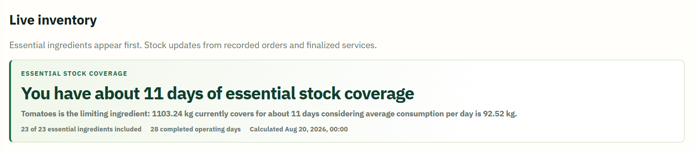 Essential stock coverage summary showing estimated days, the limiting ingredient, included ingredients, operating history, and calculation time