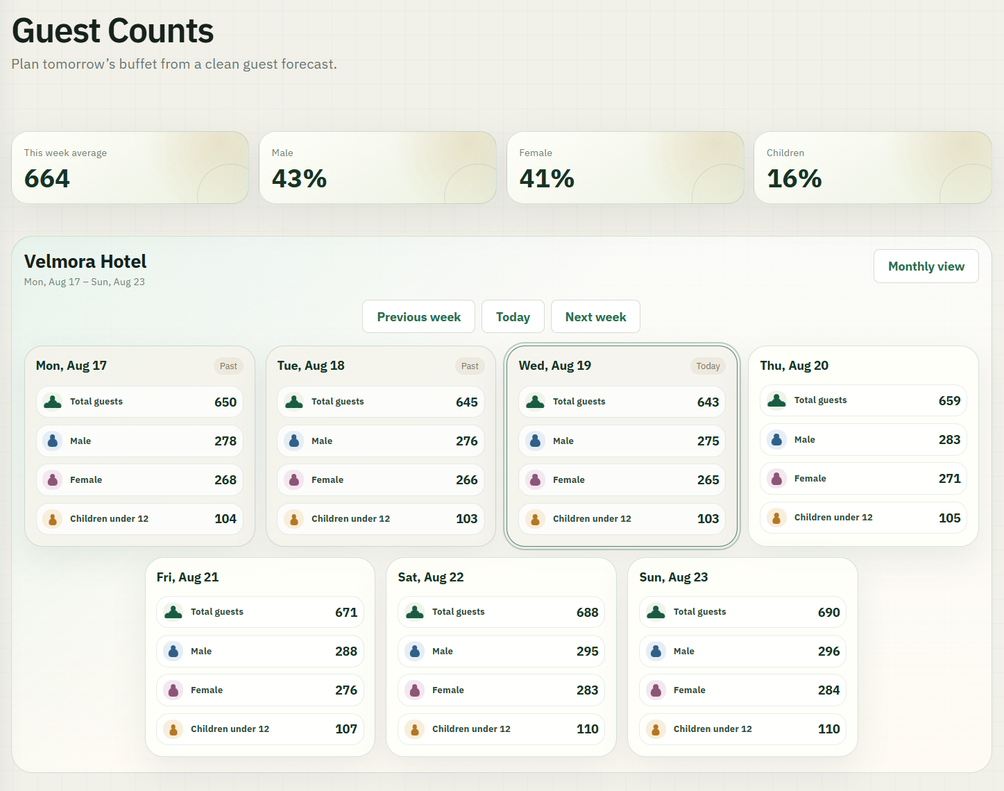 Weekly Guest Counts view with total, male, female, and children under 12 counts for each day and weekly composition metrics