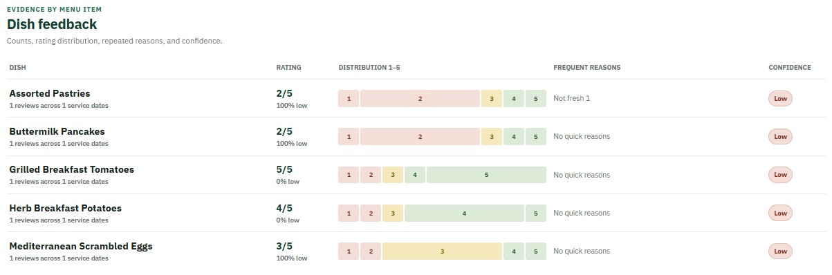 Dish feedback dashboard showing menu-item ratings, rating distributions, frequent reasons, and confidence levels