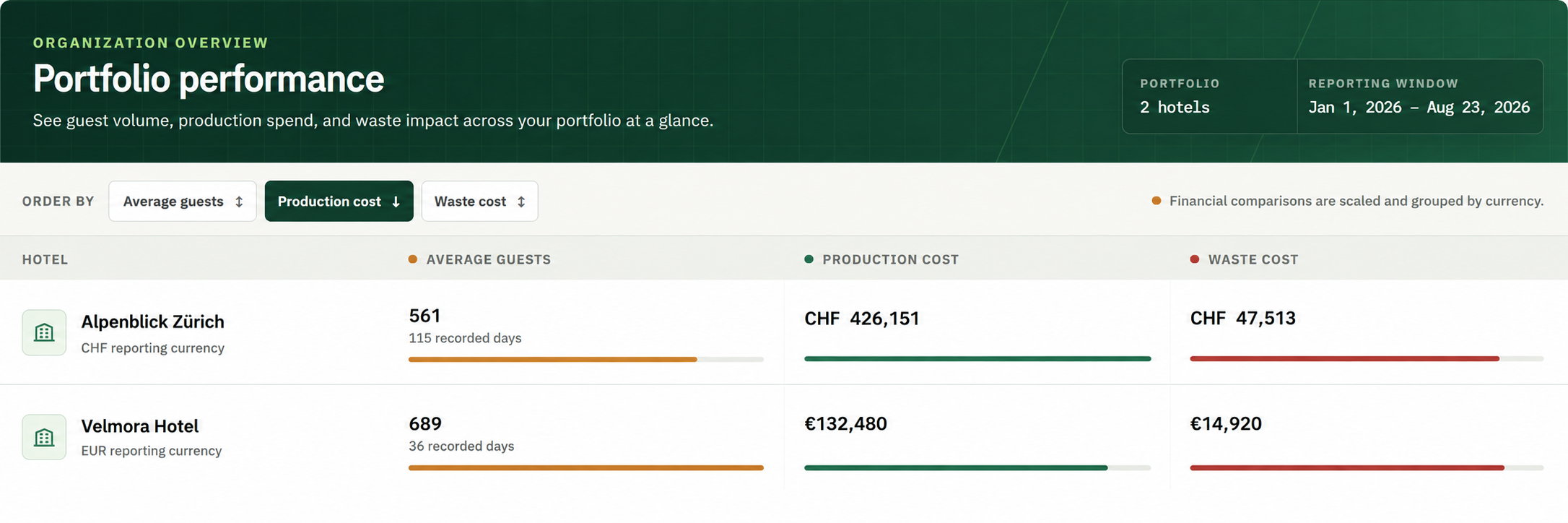 Portfolio performance: average guests, production cost and waste cost by hotel.