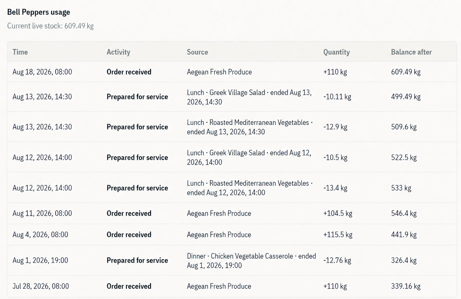 Bell Peppers usage ledger showing received orders, finalized service deductions, quantities, sources, and resulting balances