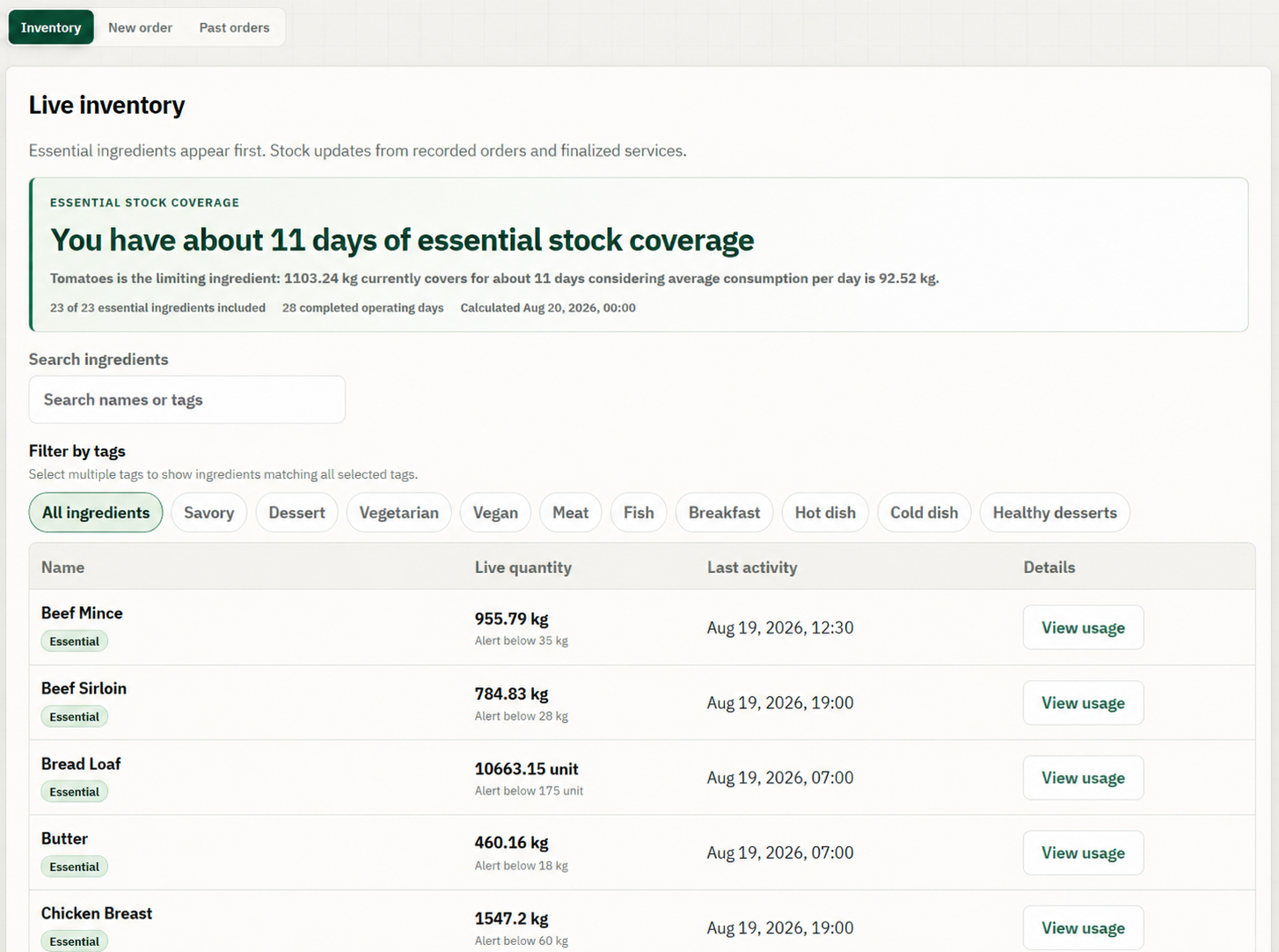 Live inventory showing essential stock coverage, ingredient balances, low-stock thresholds, and recent activity