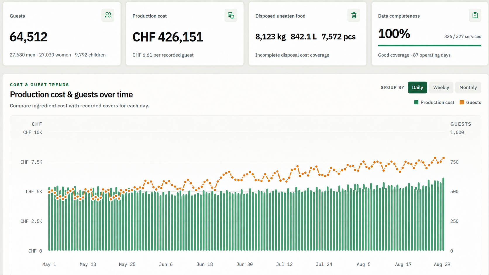 Analytics overview showing guests, production cost, disposed uneaten food, data completeness, and production cost compared with guests over time
